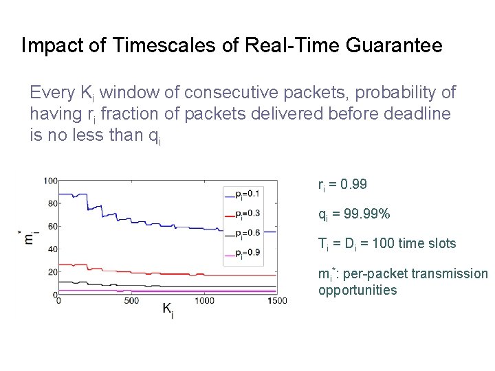 Impact of Timescales of Real-Time Guarantee Every Ki window of consecutive packets, probability of