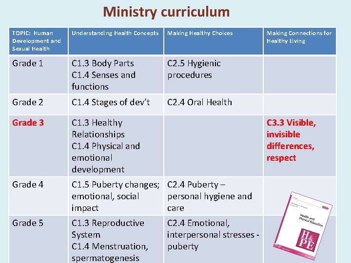 Ministry curriculum TOPIC: Human Development and Sexual Health Understanding Health Concepts Making Healthy Choices