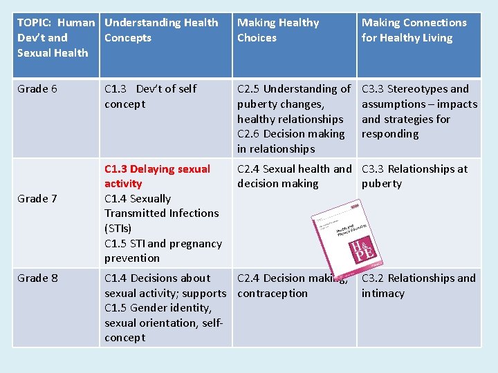 TOPIC: Human Understanding Health Dev’t and Concepts Sexual Health Making Healthy Choices Making Connections