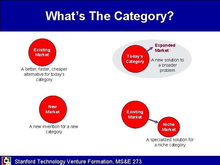 What’s The Category? Existing Market Expanded Market Today’s Category A better, faster, cheaper alternative