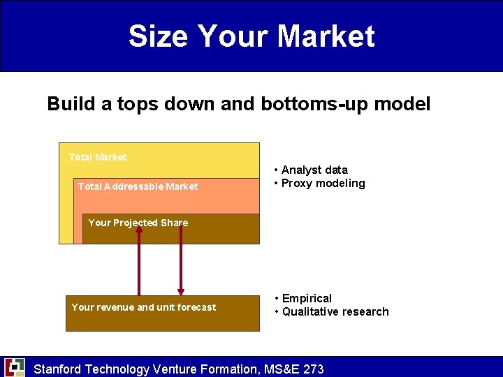 Size Your Market Build a tops down and bottoms-up model Total Market Total Addressable