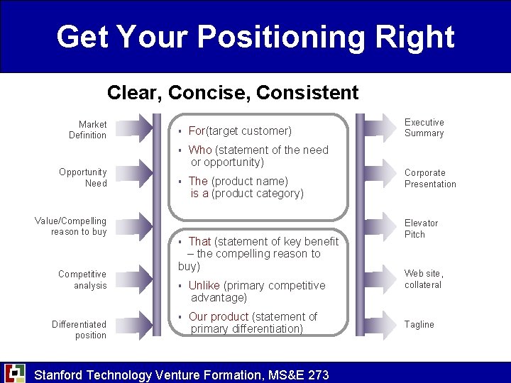 Get Your Positioning Right Clear, Concise, Consistent Market Definition Opportunity Need Value/Compelling reason to