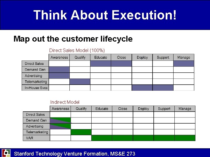 Think About Execution! Map out the customer lifecycle Direct Sales Model (100%) Indirect Model