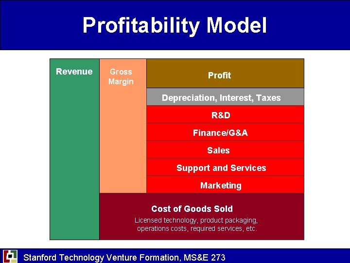 Profitability Model Revenue Gross Margin Profit Depreciation, Interest, Taxes R&D Finance/G&A Sales Support and