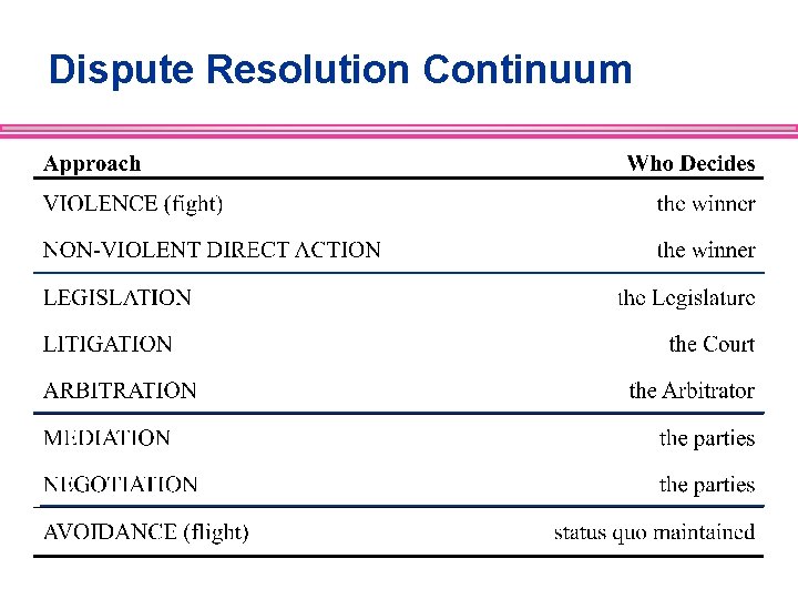 Dispute Resolution Continuum 