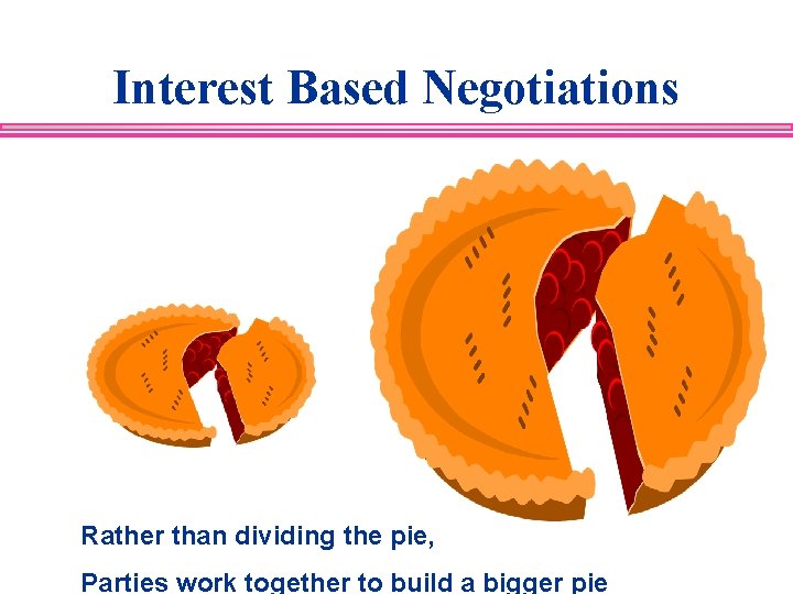 Interest Based Negotiations Rather than dividing the pie, Parties work together to build a