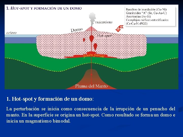 1. Hot-spot y formación de un domo: La perturbación se inicia como consecuencia de