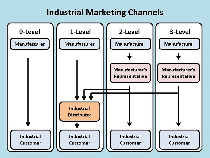 Industrial Marketing Channels 0 -Level 1 -Level 2 -Level 3 -Level Manufacturer Manufacturer’s Representative