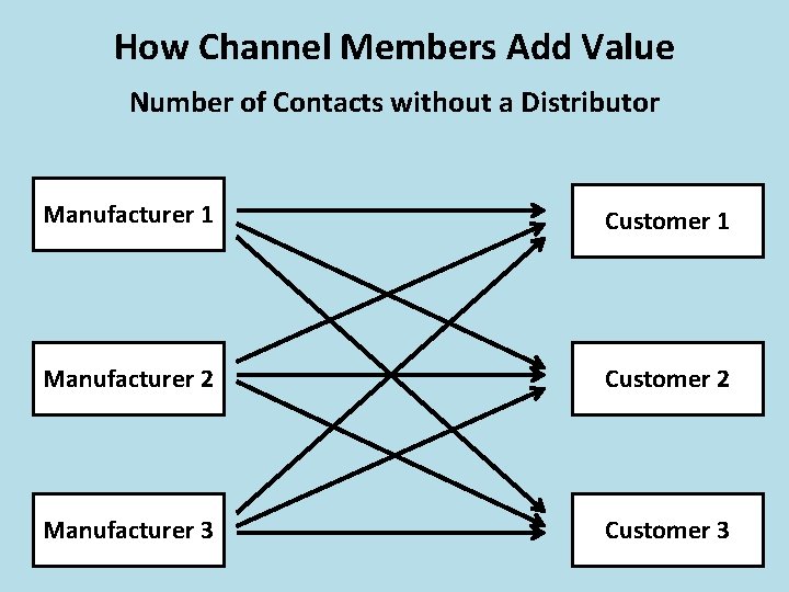 How Channel Members Add Value Number of Contacts without a Distributor Manufacturer 1 Customer