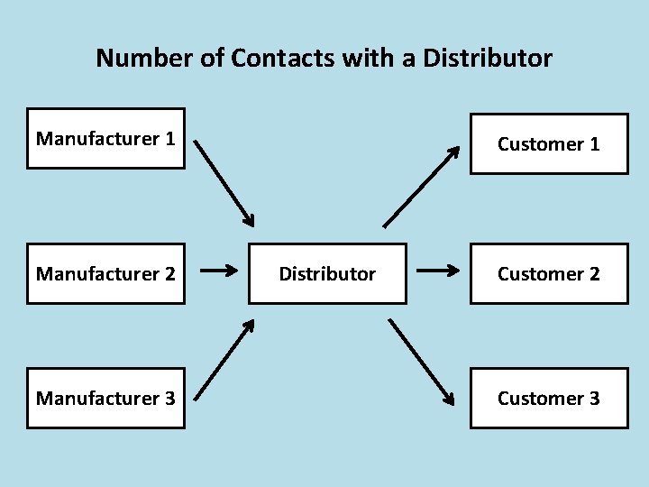 Number of Contacts with a Distributor Manufacturer 1 Manufacturer 2 Manufacturer 3 Customer 1