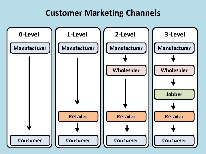 Customer Marketing Channels 0 -Level 1 -Level 2 -Level 3 -Level Manufacturer Wholesaler Jobber