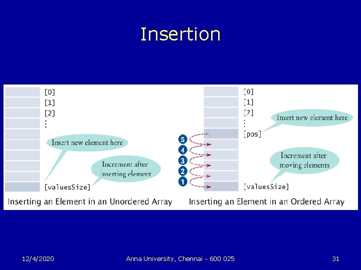 Insertion 12/4/2020 Anna University, Chennai - 600 025 31 