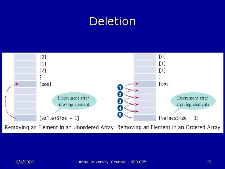 Deletion 12/4/2020 Anna University, Chennai - 600 025 32 