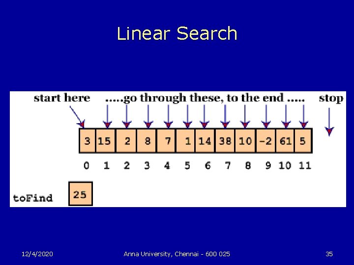 Linear Search 12/4/2020 Anna University, Chennai - 600 025 35 