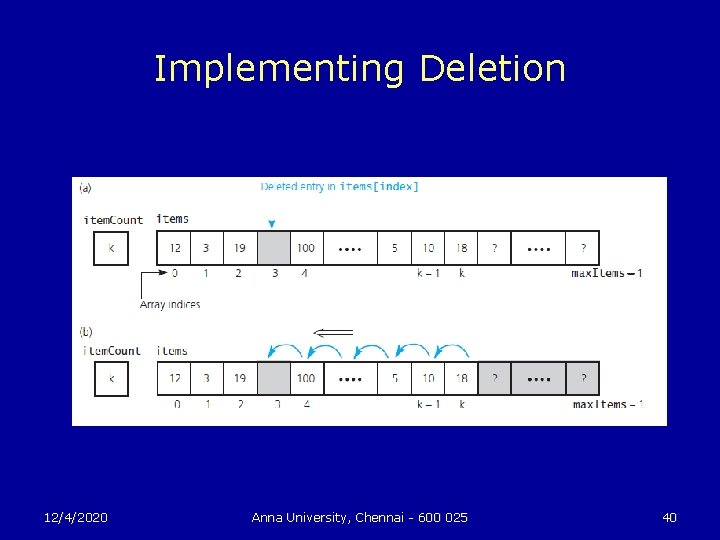 Implementing Deletion 12/4/2020 Anna University, Chennai - 600 025 40 