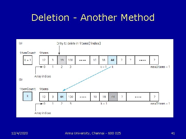Deletion - Another Method 12/4/2020 Anna University, Chennai - 600 025 41 