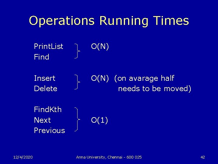 Operations Running Times 12/4/2020 Print. List Find O(N) Insert Delete O(N) (on avarage half