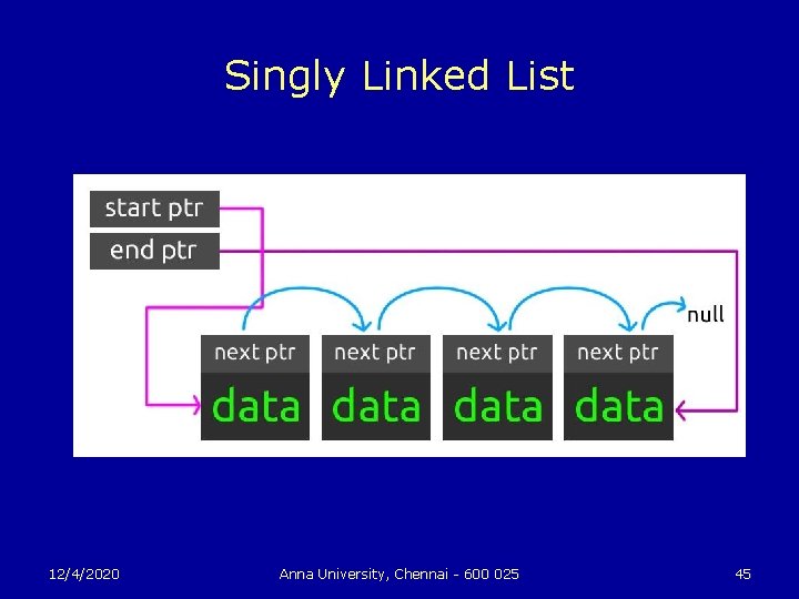 Singly Linked List 12/4/2020 Anna University, Chennai - 600 025 45 