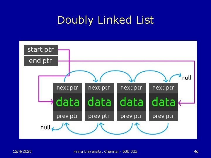 Doubly Linked List 12/4/2020 Anna University, Chennai - 600 025 46 