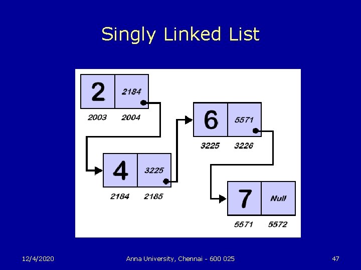 Singly Linked List 12/4/2020 Anna University, Chennai - 600 025 47 