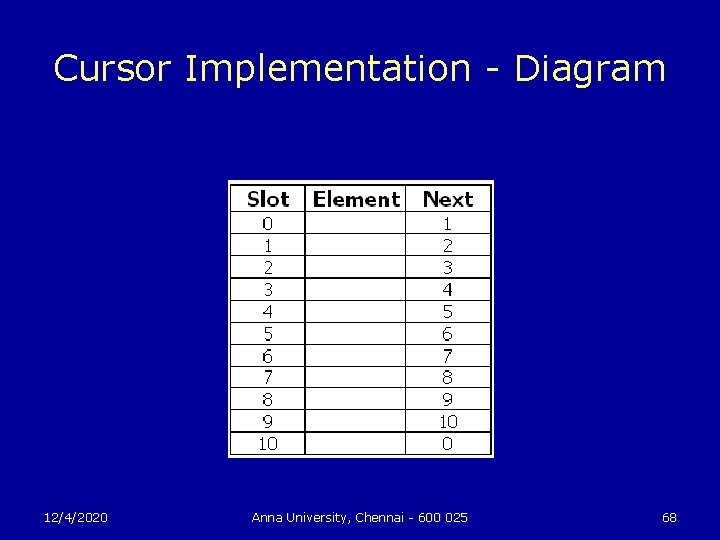 Cursor Implementation - Diagram 12/4/2020 Anna University, Chennai - 600 025 68 