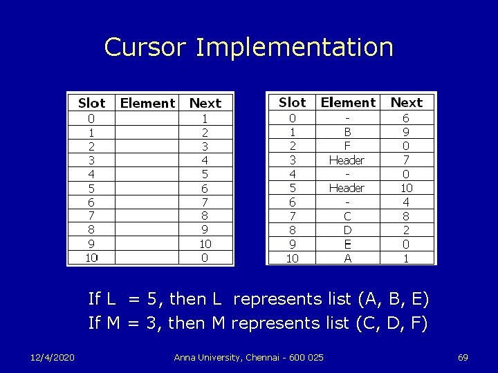 Cursor Implementation If L = 5, then L represents list (A, B, E) If