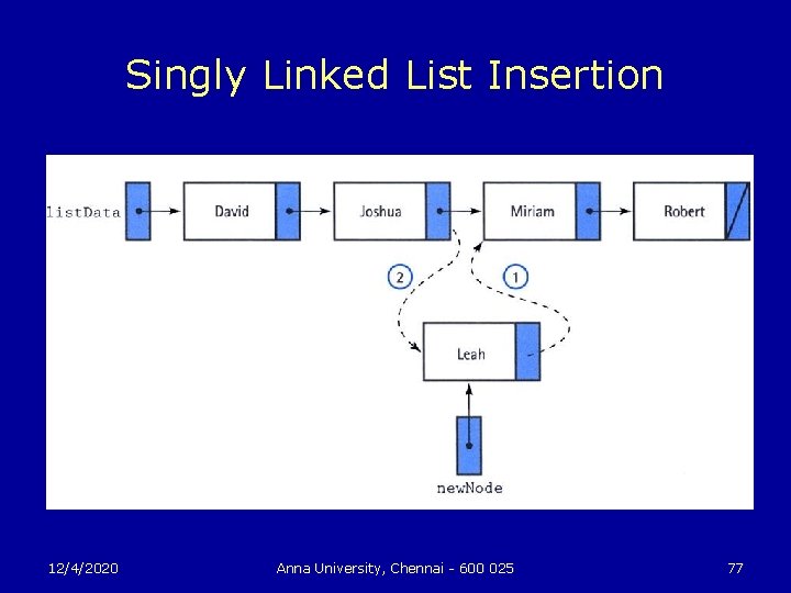 Singly Linked List Insertion 12/4/2020 Anna University, Chennai - 600 025 77 