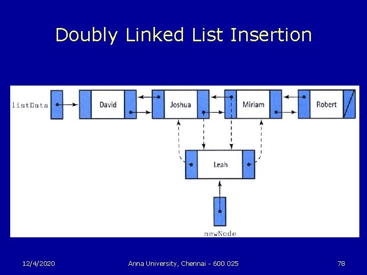 Doubly Linked List Insertion 12/4/2020 Anna University, Chennai - 600 025 78 