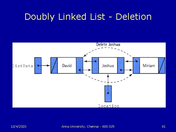 Doubly Linked List - Deletion 12/4/2020 Anna University, Chennai - 600 025 81 