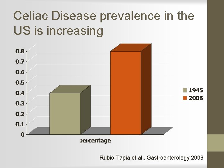 Celiac Disease prevalence in the US is increasing Rubio-Tapia et al. , Gastroenterology 2009