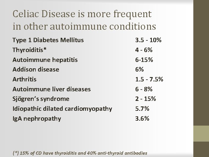 Celiac Disease is more frequent in other autoimmune conditions Type 1 Diabetes Mellitus Thyroiditis*