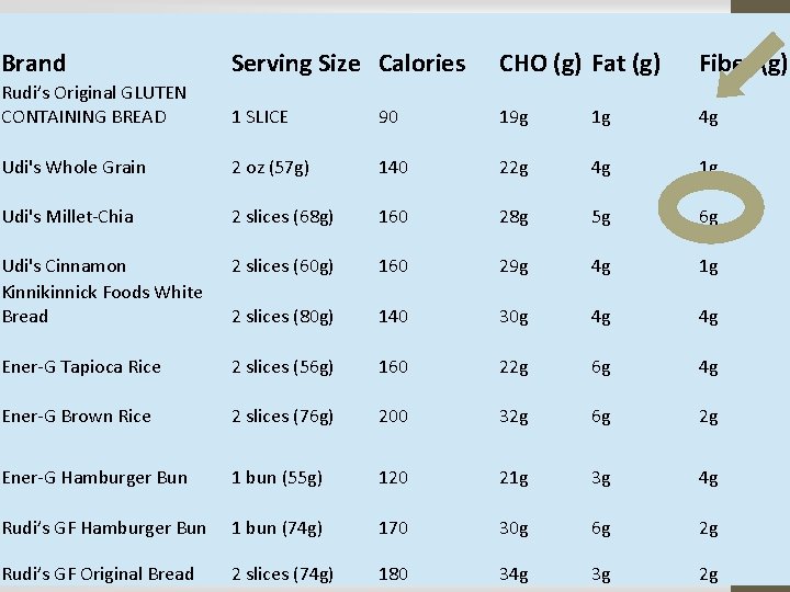 Serving Calories CHO (g) Fat (g) Examples of. Size. GF CHO choices Brand Fiber