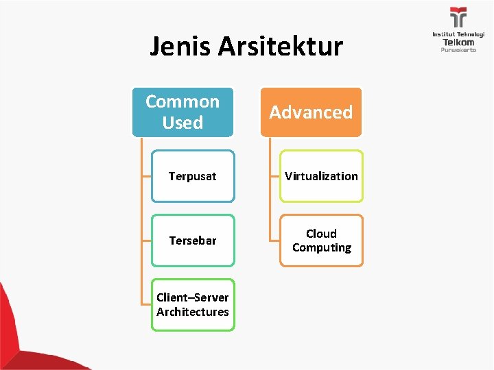 Jenis Arsitektur Common Used Advanced Terpusat Virtualization Tersebar Cloud Computing Client–Server Architectures 