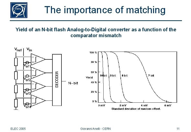 The importance of matching Yield of an N-bit flash Analog-to-Digital converter as a function