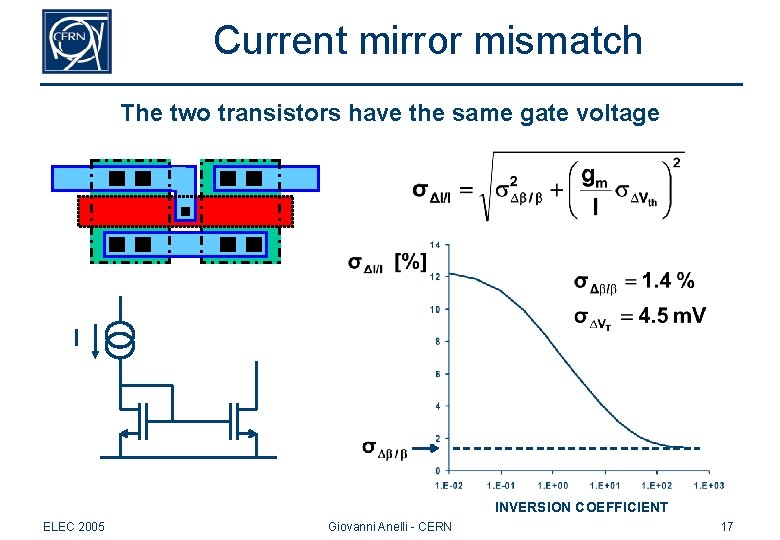 Current mirror mismatch The two transistors have the same gate voltage I I. C.
