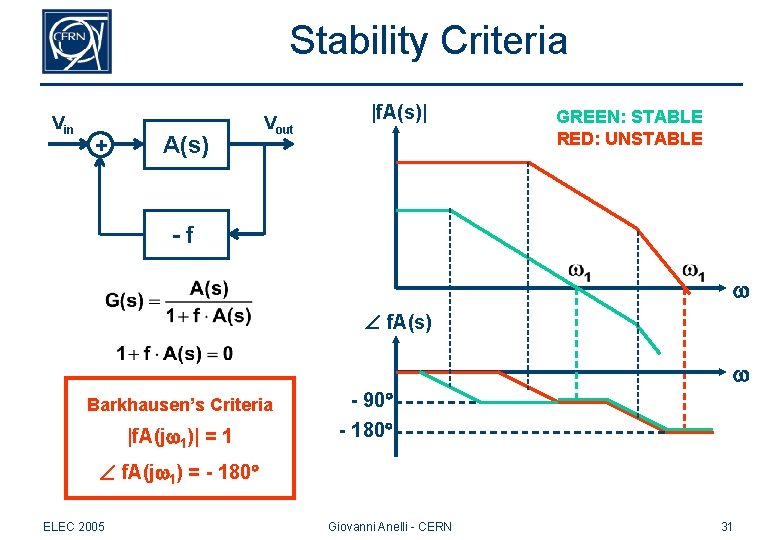 Stability Criteria Vin + A(s) Vout |f. A(s)| GREEN: STABLE RED: UNSTABLE -f w