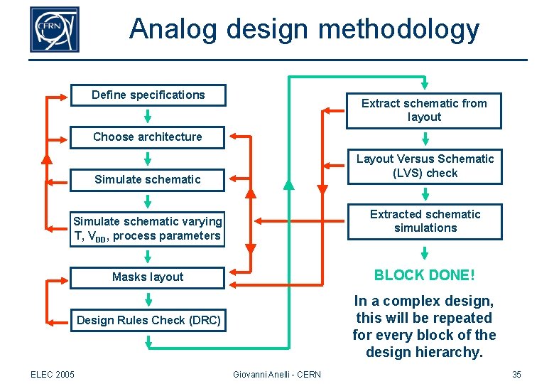 Analog design methodology Define specifications Extract schematic from layout Choose architecture Layout Versus Schematic