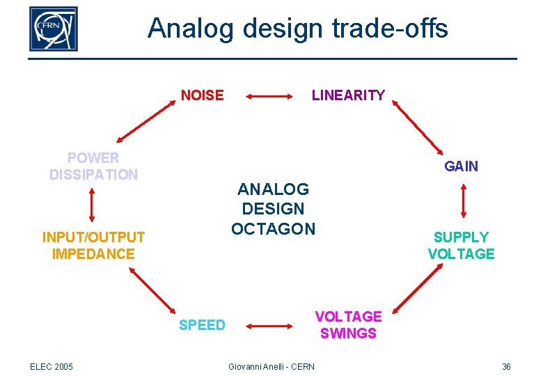 Analog design trade-offs NOISE POWER DISSIPATION LINEARITY GAIN ANALOG DESIGN OCTAGON INPUT/OUTPUT IMPEDANCE VOLTAGE