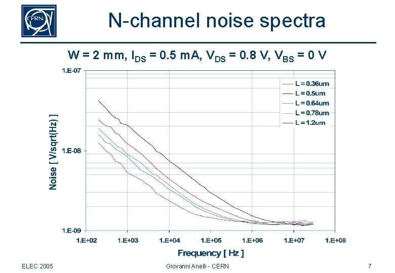 N-channel noise spectra W = 2 mm, IDS = 0. 5 m. A, VDS