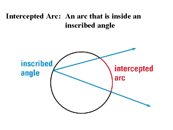 Intercepted Arc: An arc that is inside an inscribed angle 