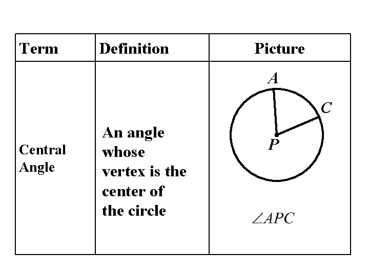 Term Definition Picture A C Central Angle An angle whose vertex is the center