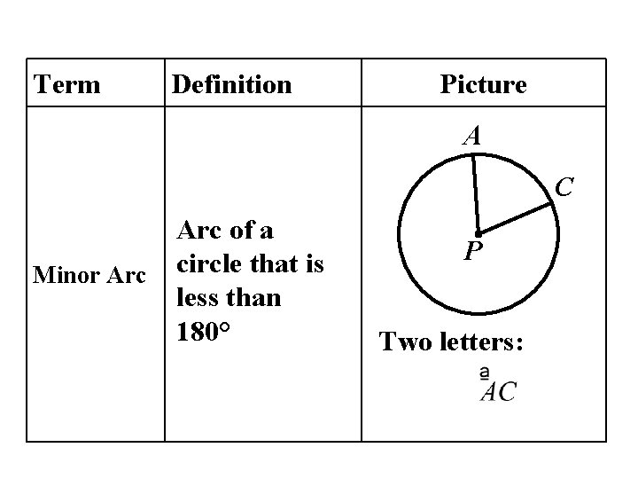 Term Definition Picture A C Minor Arc of a circle that is less than