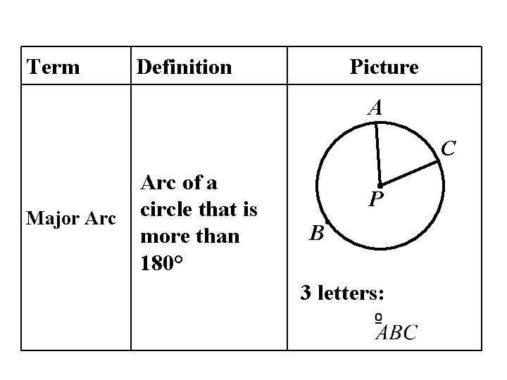 Term Definition Picture A C Major Arc of a circle that is more than