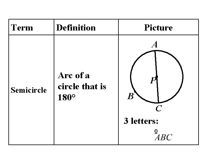 Term Definition Picture A Semicircle Arc of a circle that is 180° P B