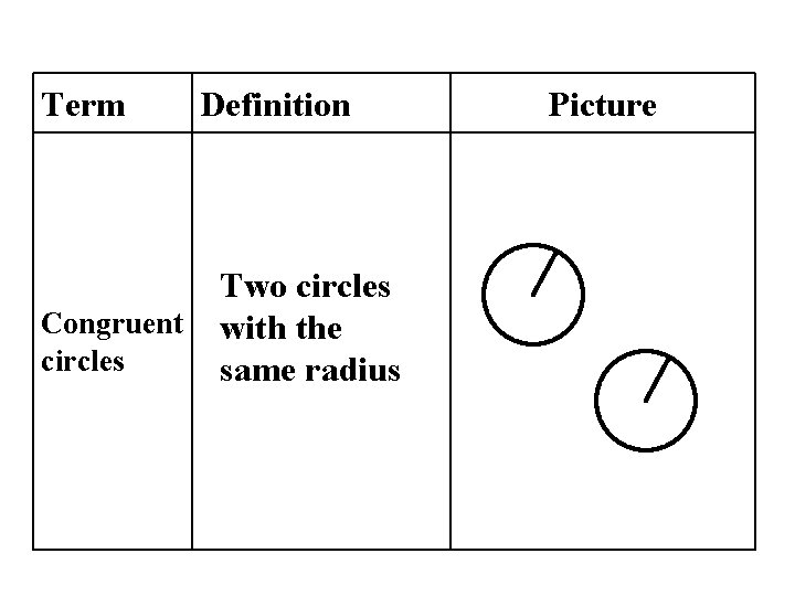 Term Congruent circles Definition Two circles with the same radius Picture 