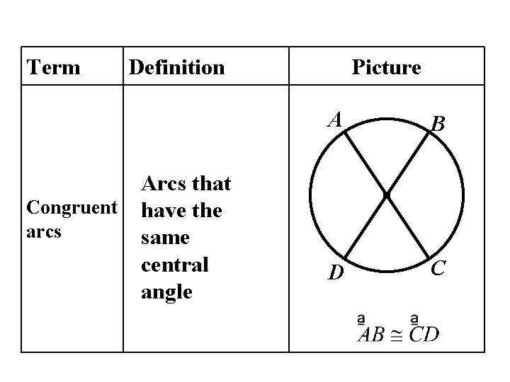Term Congruent arcs Definition Arcs that have the same central angle Picture A B