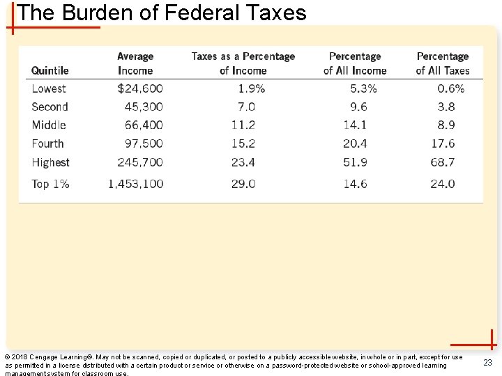 The Burden of Federal Taxes © 2018 Cengage Learning®. May not be scanned, copied