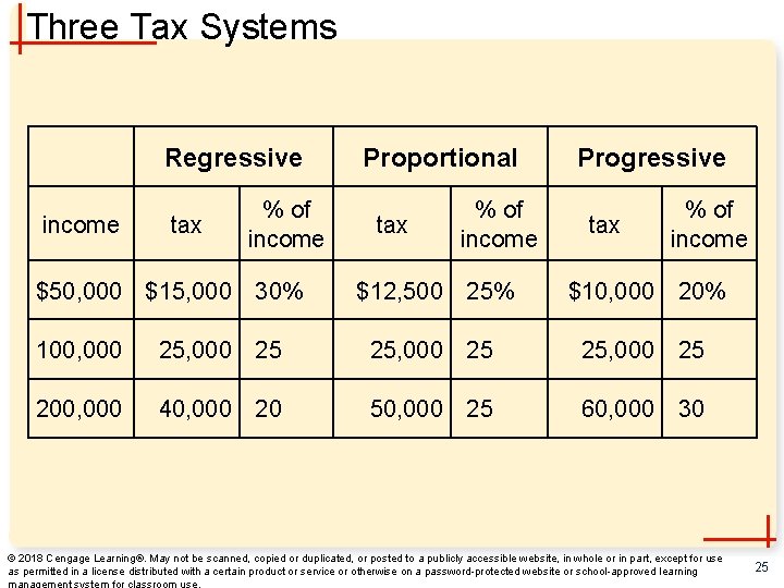 Three Tax Systems Regressive income tax % of income $50, 000 $15, 000 30%
