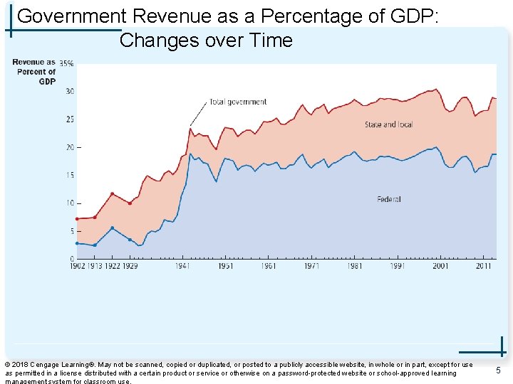 Government Revenue as a Percentage of GDP: Changes over Time This figure shows revenue