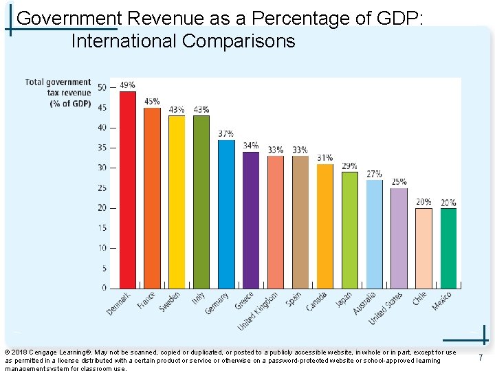 Government Revenue as a Percentage of GDP: International Comparisons © 2018 Cengage Learning®. May